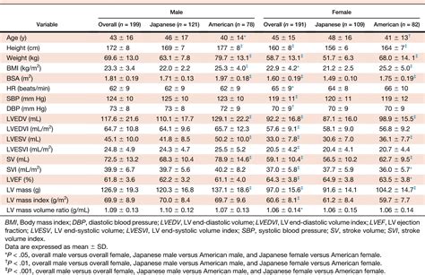 lv mass normal values echo|left ventricular mass index chart.